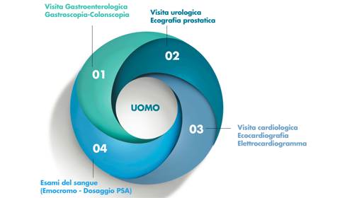 Percorso prevenzione Uomo